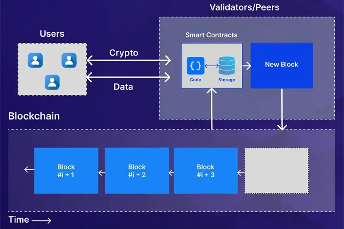  Blockchain Smart Contract Flowchart