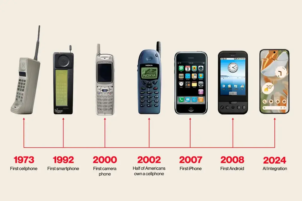 Evolution of mobile phones from early models to smartphones
