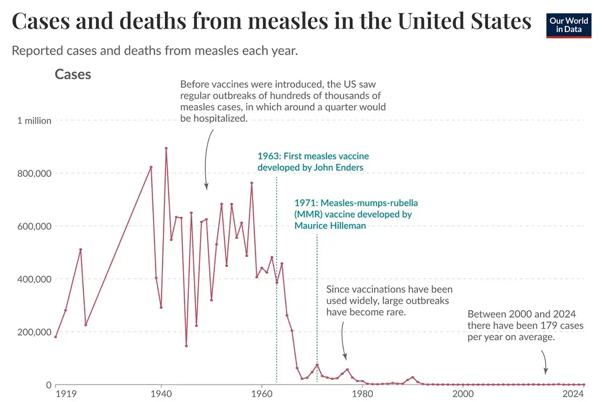 Decline of diseases following vaccination programs