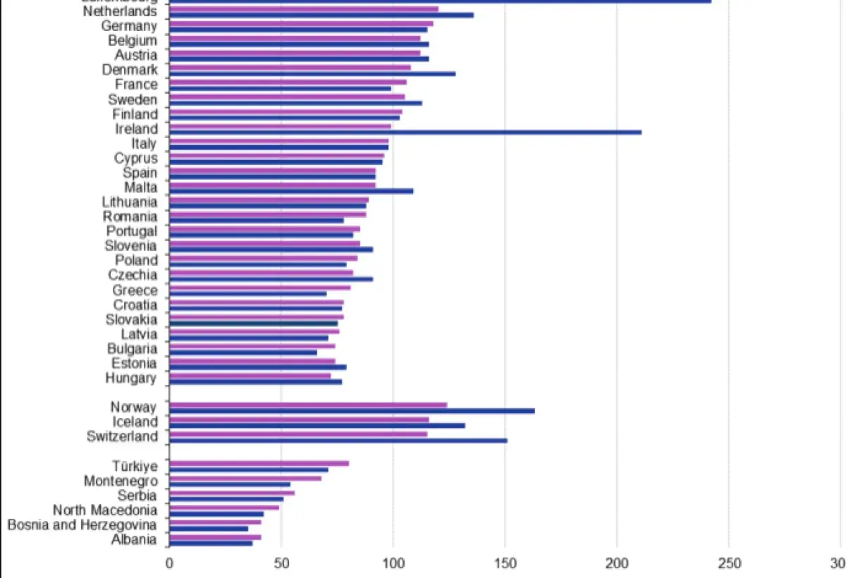Volume indices of GDP per capita and actual individual consumption (AIC) per capita, 2024 (EU = 100).