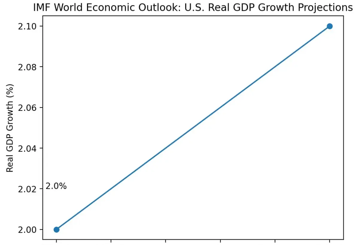 Author’s visualization based on International Monetary Fund World Economic Outlook