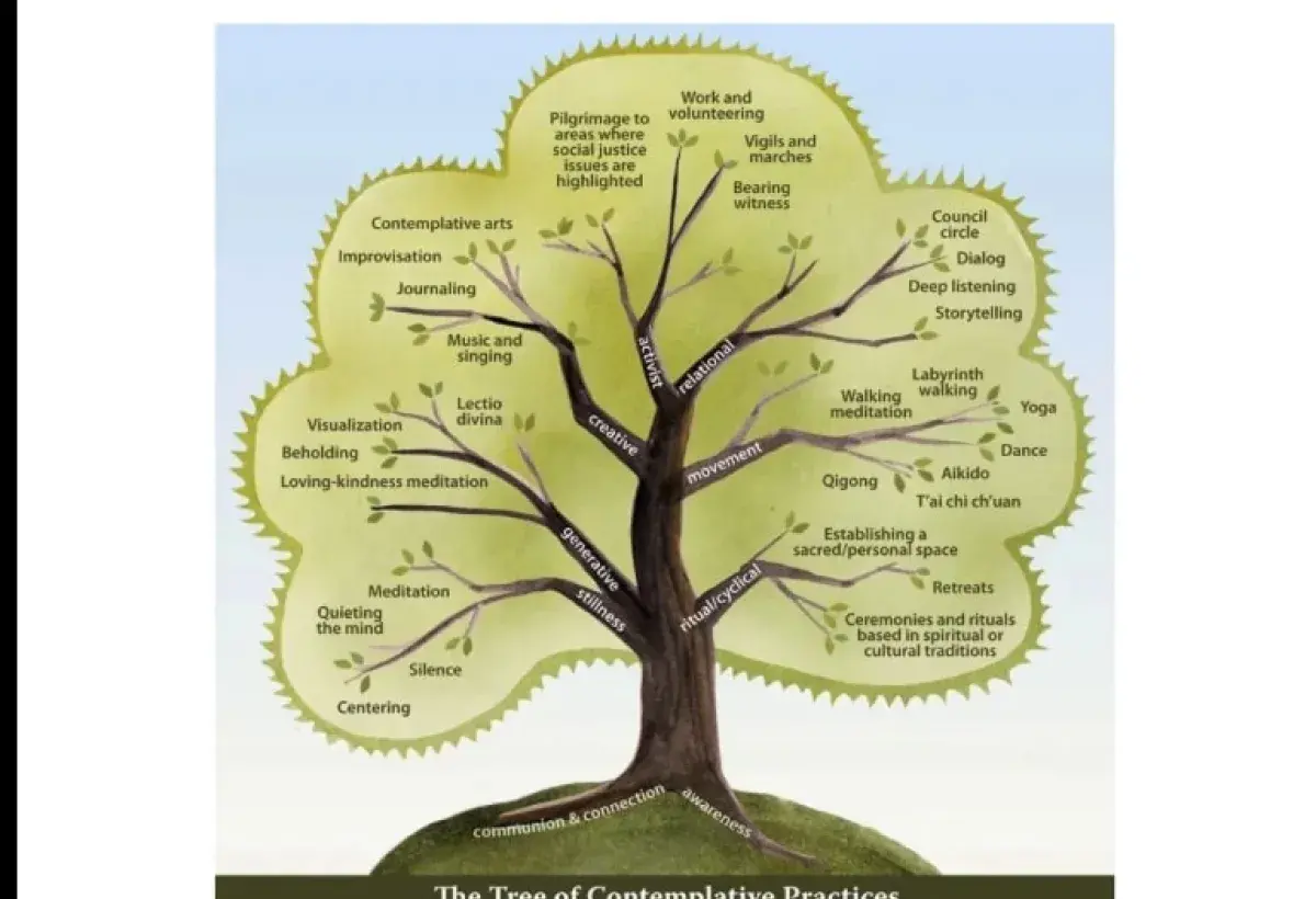 This reflection draws inspiration from contemplative frameworks such as the “Tree of Contemplative Practices” developed by The Center for Contemplative Mind in Society.