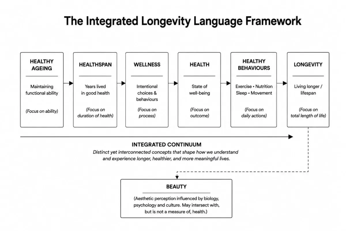 the integrated of language of longevity framework 
