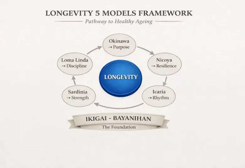 Longevity Model Framework 